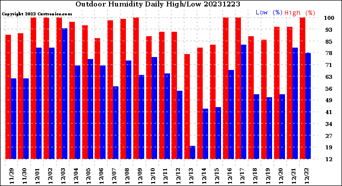 Milwaukee Weather Outdoor Humidity<br>Daily High/Low