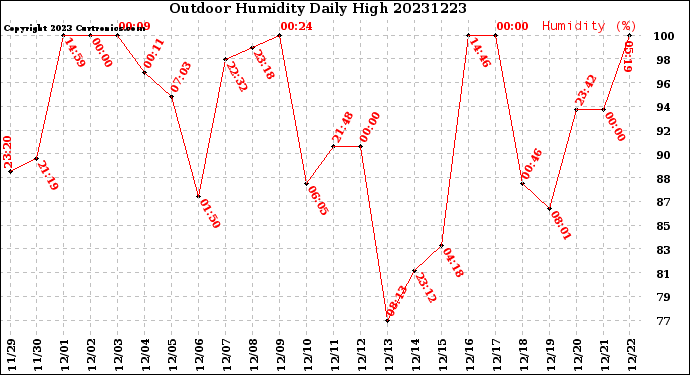 Milwaukee Weather Outdoor Humidity<br>Daily High