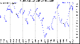 Milwaukee Weather Outdoor Humidity<br>Daily Low