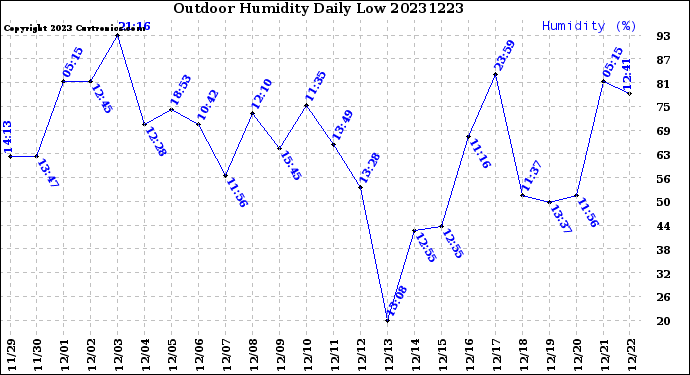 Milwaukee Weather Outdoor Humidity<br>Daily Low