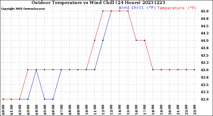 Milwaukee Weather Outdoor Temperature<br>vs Wind Chill<br>(24 Hours)