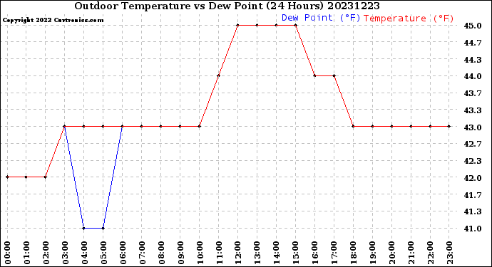 Milwaukee Weather Outdoor Temperature<br>vs Dew Point<br>(24 Hours)