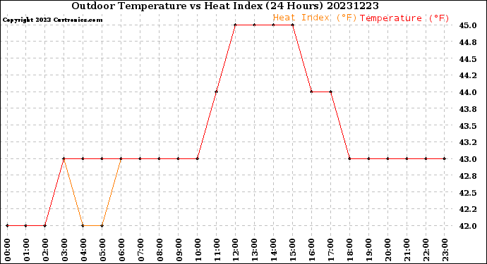 Milwaukee Weather Outdoor Temperature<br>vs Heat Index<br>(24 Hours)