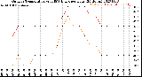 Milwaukee Weather Outdoor Temperature<br>vs THSW Index<br>per Hour<br>(24 Hours)