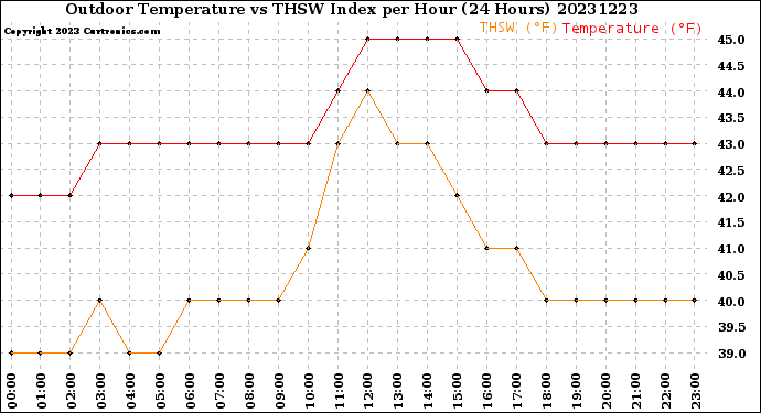 Milwaukee Weather Outdoor Temperature<br>vs THSW Index<br>per Hour<br>(24 Hours)