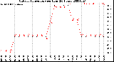 Milwaukee Weather Outdoor Temperature<br>per Hour<br>(24 Hours)