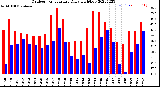 Milwaukee Weather Outdoor Temperature<br>Daily High/Low