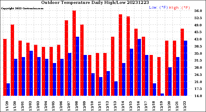 Milwaukee Weather Outdoor Temperature<br>Daily High/Low