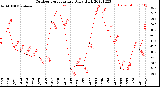 Milwaukee Weather Outdoor Temperature<br>Daily High