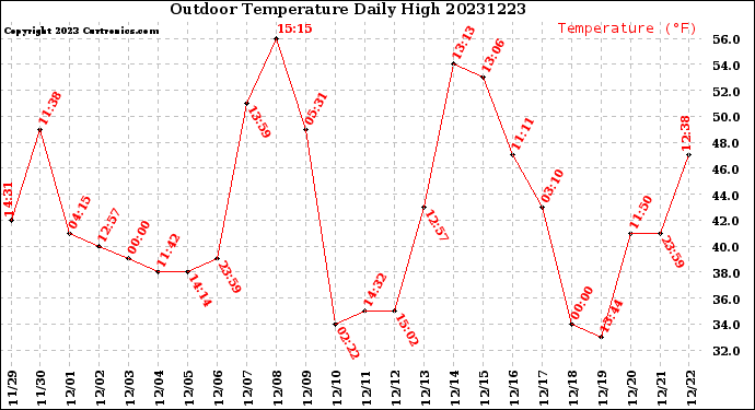 Milwaukee Weather Outdoor Temperature<br>Daily High