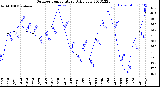 Milwaukee Weather Outdoor Temperature<br>Daily Low