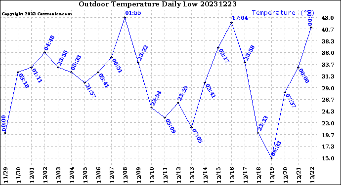 Milwaukee Weather Outdoor Temperature<br>Daily Low