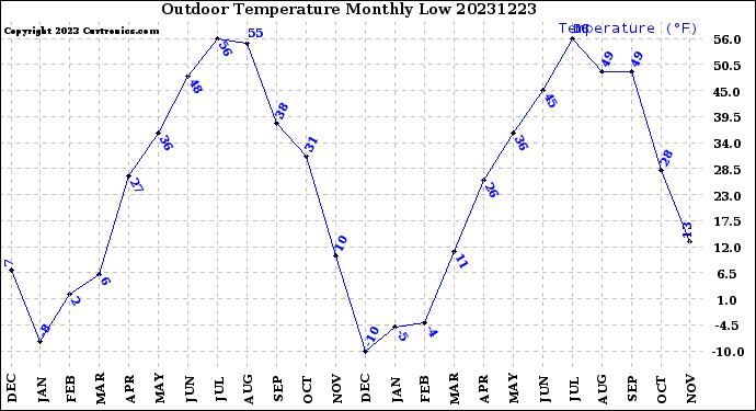 Milwaukee Weather Outdoor Temperature<br>Monthly Low