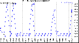 Milwaukee Weather Rain<br>By Day<br>(Inches)