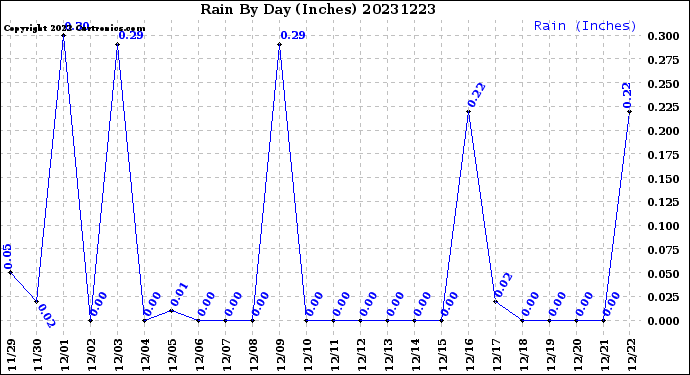 Milwaukee Weather Rain<br>By Day<br>(Inches)