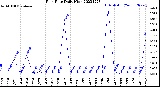 Milwaukee Weather Rain Rate<br>Daily High