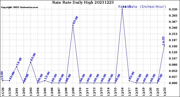 Milwaukee Weather Rain Rate<br>Daily High