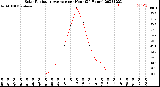 Milwaukee Weather Solar Radiation Average<br>per Hour<br>(24 Hours)