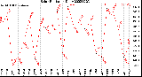 Milwaukee Weather Solar Radiation<br>Daily