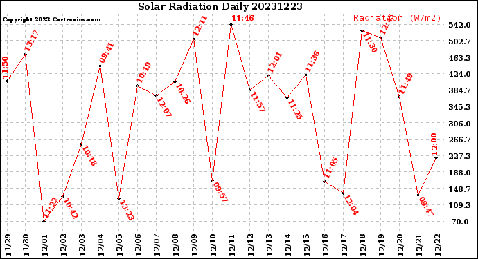 Milwaukee Weather Solar Radiation<br>Daily