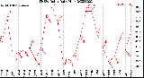 Milwaukee Weather THSW Index<br>Daily High