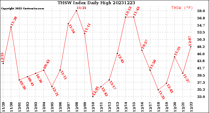 Milwaukee Weather THSW Index<br>Daily High