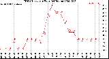 Milwaukee Weather THSW Index<br>per Hour<br>(24 Hours)