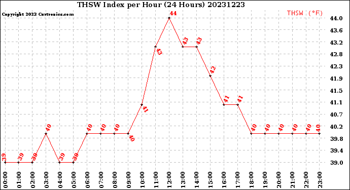 Milwaukee Weather THSW Index<br>per Hour<br>(24 Hours)