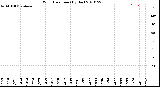 Milwaukee Weather Wind Direction<br>(By Day)