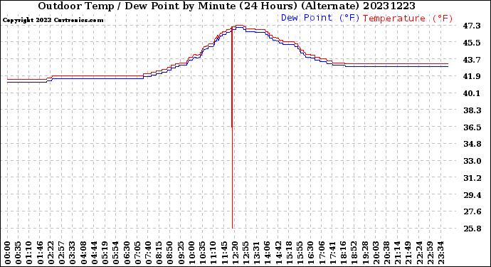 Milwaukee Weather Outdoor Temp / Dew Point<br>by Minute<br>(24 Hours) (Alternate)