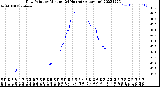 Milwaukee Weather Dew Point<br>by Minute<br>(24 Hours) (Alternate)