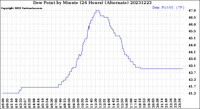 Milwaukee Weather Dew Point<br>by Minute<br>(24 Hours) (Alternate)