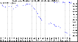 Milwaukee Weather Barometric Pressure<br>per Minute<br>(24 Hours)