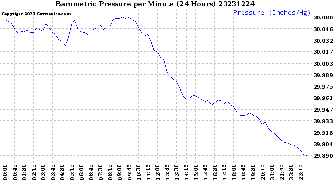 Milwaukee Weather Barometric Pressure<br>per Minute<br>(24 Hours)