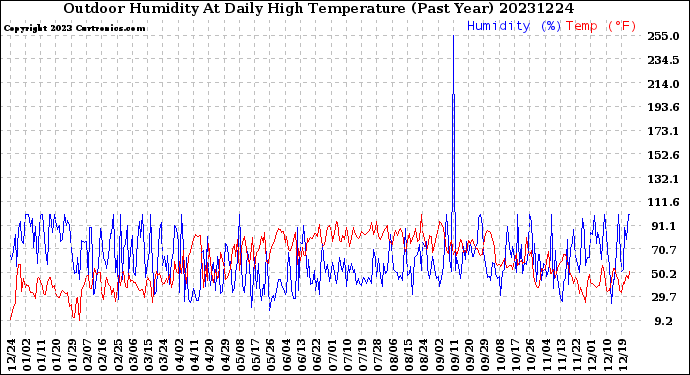 Milwaukee Weather Outdoor Humidity<br>At Daily High<br>Temperature<br>(Past Year)