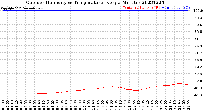 Milwaukee Weather Outdoor Humidity<br>vs Temperature<br>Every 5 Minutes