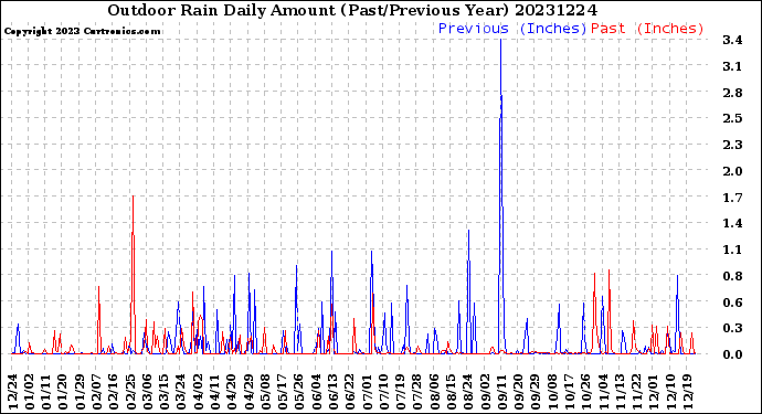 Milwaukee Weather Outdoor Rain<br>Daily Amount<br>(Past/Previous Year)