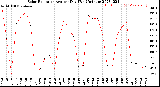 Milwaukee Weather Solar Radiation<br>Avg per Day W/m2/minute