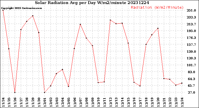 Milwaukee Weather Solar Radiation<br>Avg per Day W/m2/minute