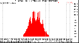 Milwaukee Weather Solar Radiation<br>per Minute<br>(24 Hours)