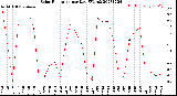 Milwaukee Weather Solar Radiation<br>per Day KW/m2