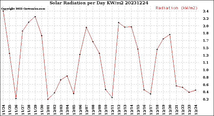 Milwaukee Weather Solar Radiation<br>per Day KW/m2