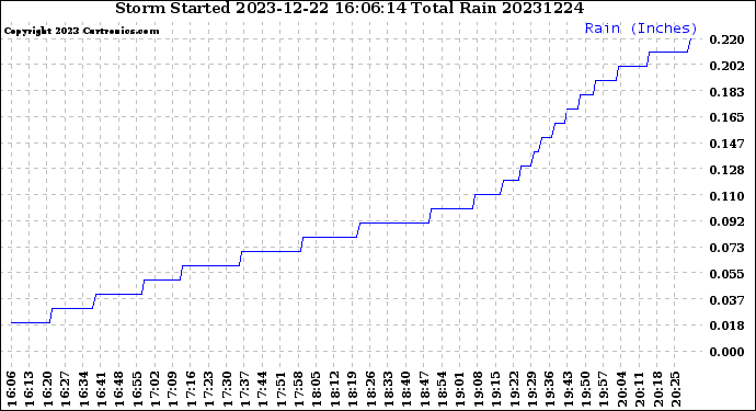 Milwaukee Weather Storm<br>Started 2023-12-22 16:06:14<br>Total Rain