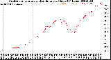 Milwaukee Weather Outdoor Temperature<br>vs Heat Index<br>per Minute<br>(24 Hours)