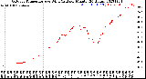 Milwaukee Weather Outdoor Temperature<br>vs Wind Chill<br>per Minute<br>(24 Hours)