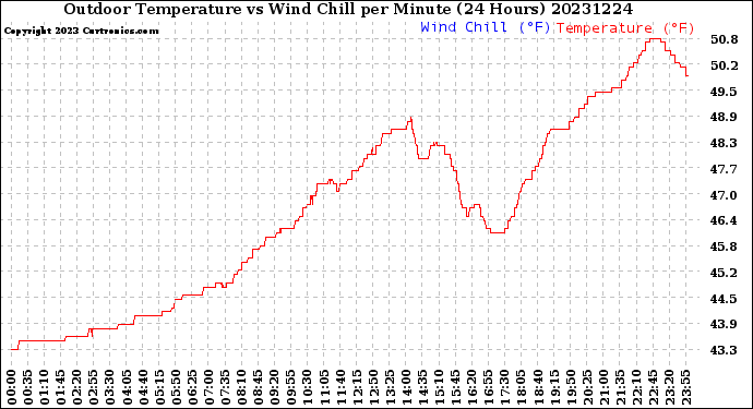 Milwaukee Weather Outdoor Temperature<br>vs Wind Chill<br>per Minute<br>(24 Hours)