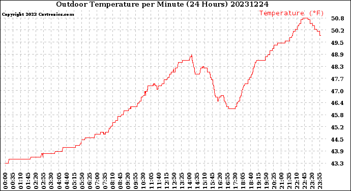 Milwaukee Weather Outdoor Temperature<br>per Minute<br>(24 Hours)