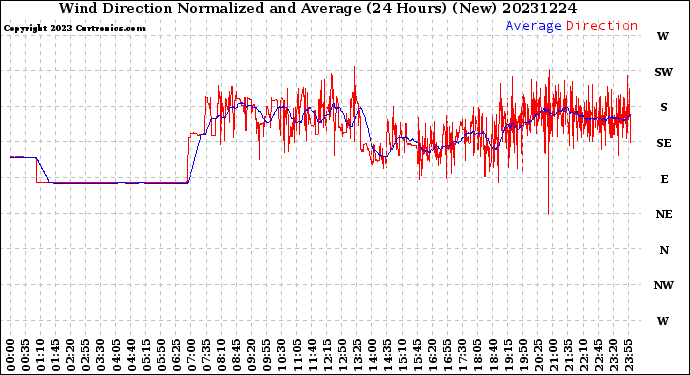 Milwaukee Weather Wind Direction<br>Normalized and Average<br>(24 Hours) (New)