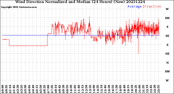 Milwaukee Weather Wind Direction<br>Normalized and Median<br>(24 Hours) (New)