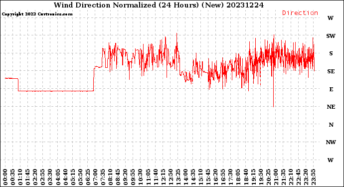 Milwaukee Weather Wind Direction<br>Normalized<br>(24 Hours) (New)